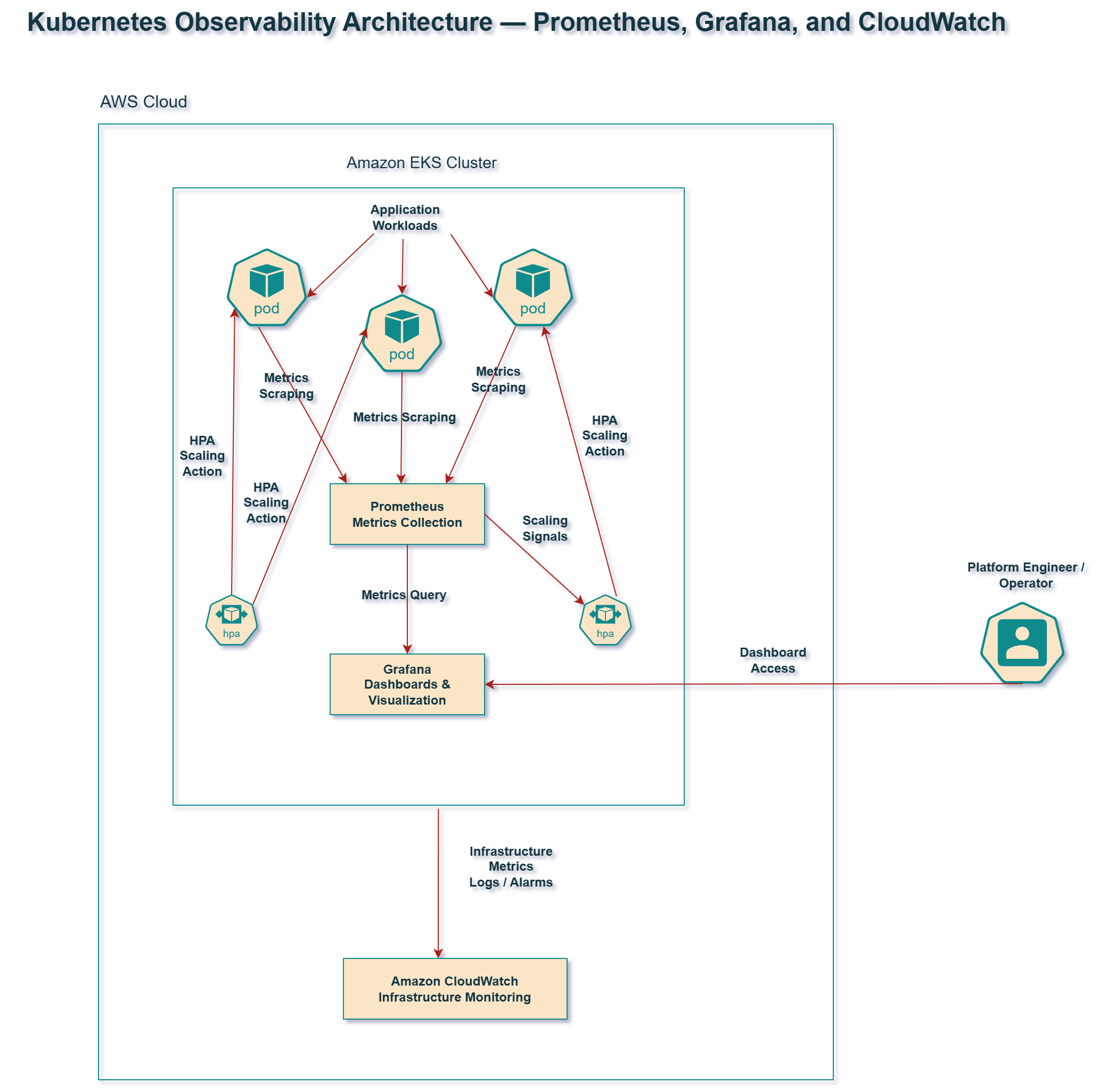 Observability Architecture