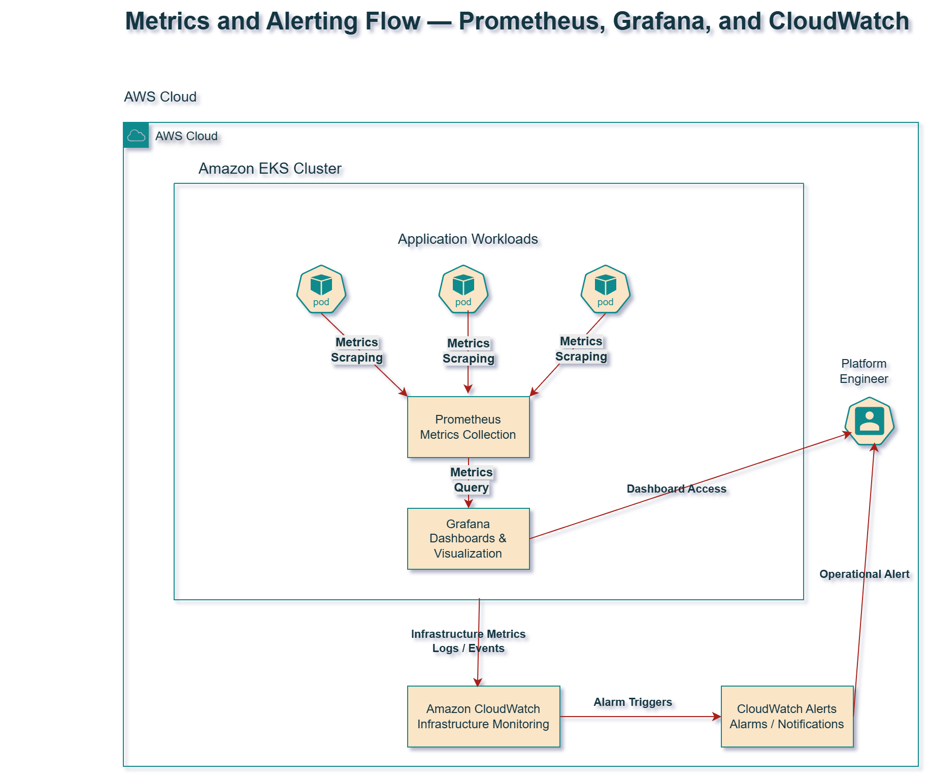 Metrics and Alerting Flow