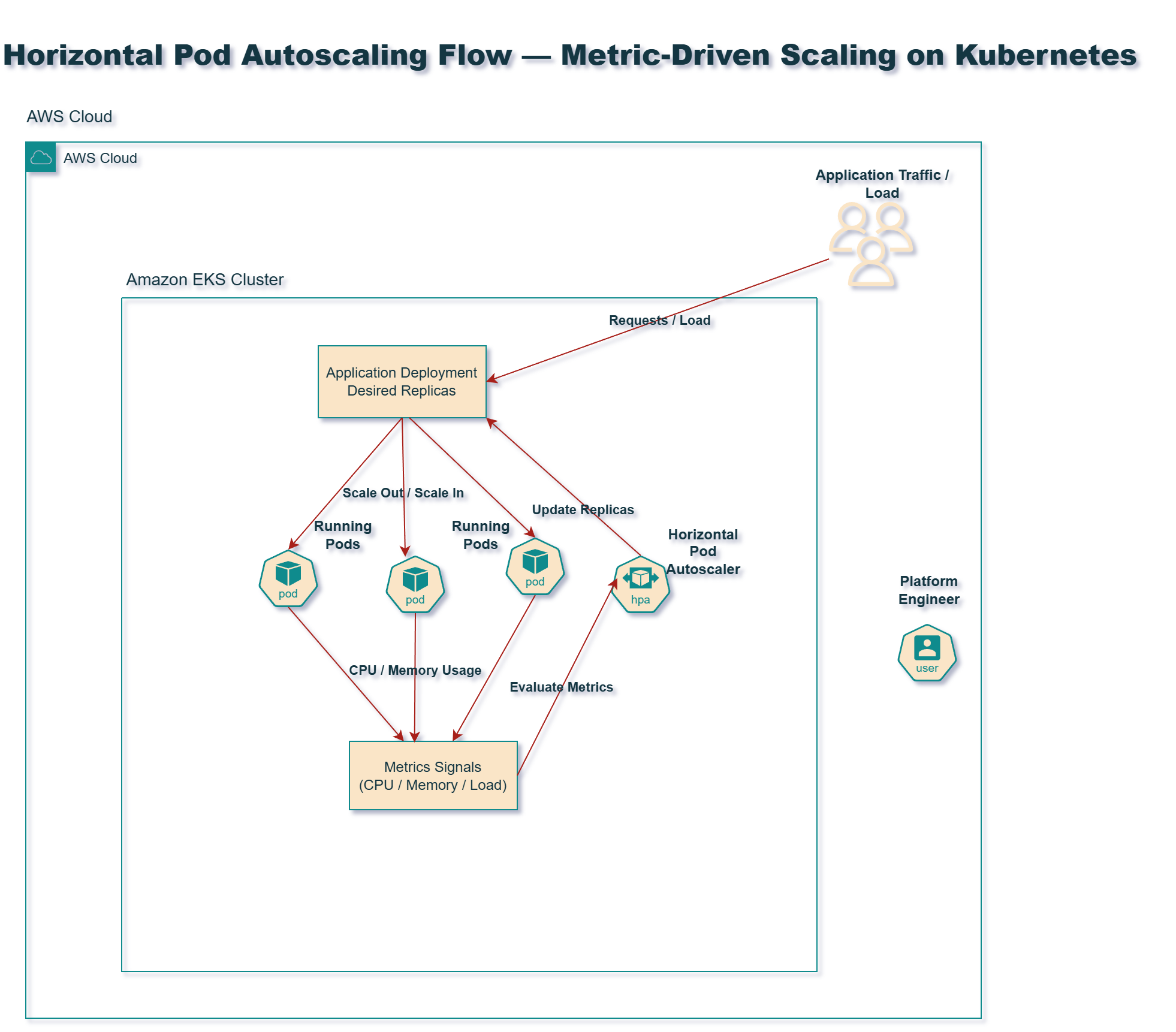HPA Autoscaling Flow